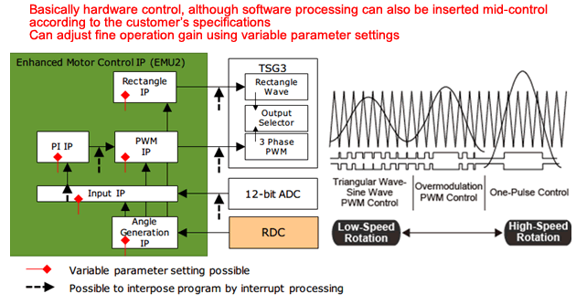 RH850 C1x系列产品增强的电机控制IP单元