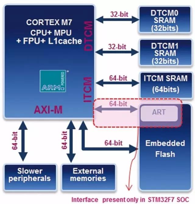 图1：基于ARMCortex-M7内核的系统级芯片的框图