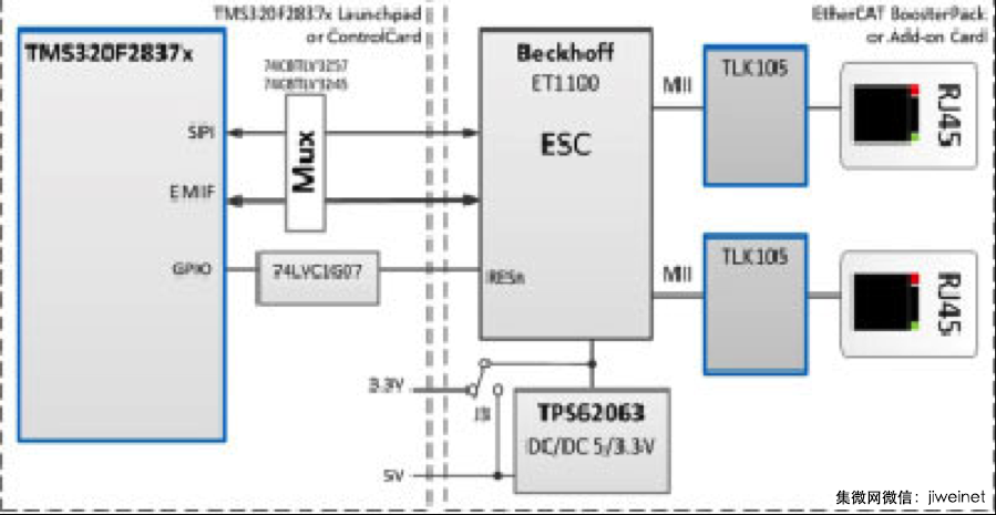 大联大友尚集团推出基于TI高性能MCU的EtherCAT 接口参考解决方案