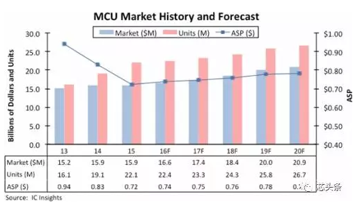 MCU需求膨胀,中国市场将成需求焦点