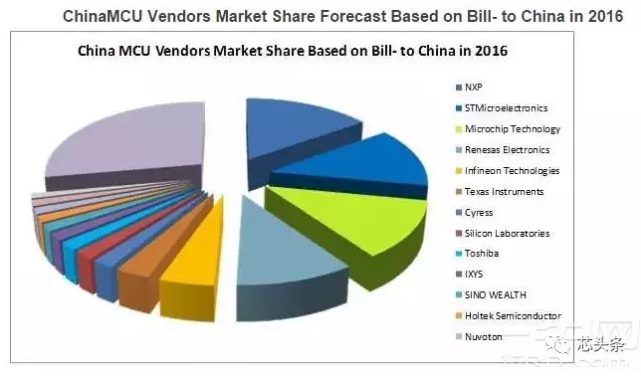 MCU需求膨胀,中国市场将成需求焦点