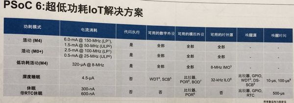 Cypress诞生PSoC 6，用“MCU+”实现物联网