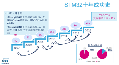 图：STM32 年营业额