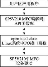 图3 MFC编解码软件架构