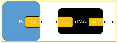 STM32 MCU - 增加 UART 接口应用时的异常分析