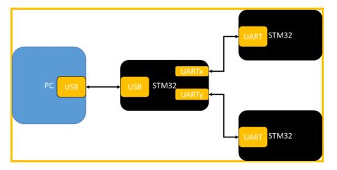STM32 MCU - 增加 UART 接口应用时的异常分析