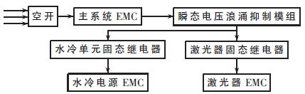 图4配电模块结构框图