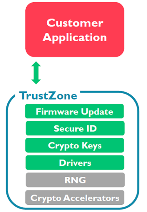 图2 TrustZone for ARMv8-M提供Root of Trust