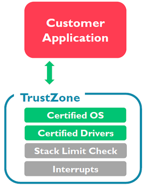 图4 TrustZone for ARMv8-M具有Sandboxing Certified Software机制