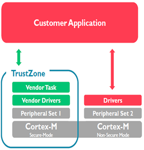 图5 TrustZone for ARMv8-M—Leveraging Helper Processor