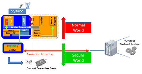 图6 采用ARMv8-M架构，内建TrustZone安全技术–eUICC应用范例