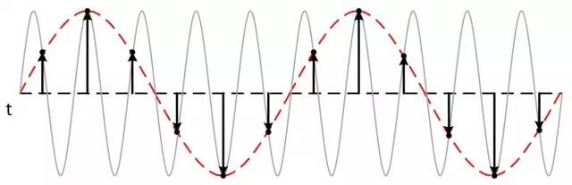 【分析】波形的采样、显示方式都有哪些？