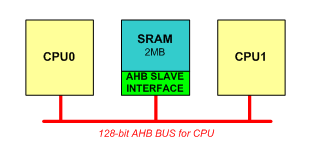 基带处理芯片共享高速存储器模块设计