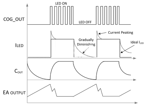 图3：LED调光波形