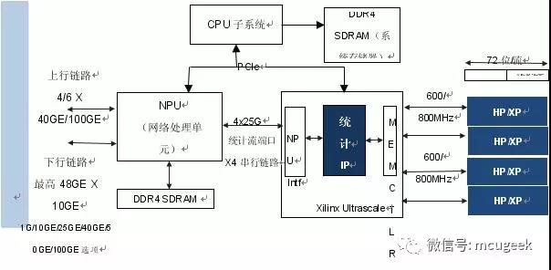 基于 QDR-IV SRAM 实现网络流量管理统计计数器 IP设计