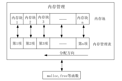 stm32内存管理总结