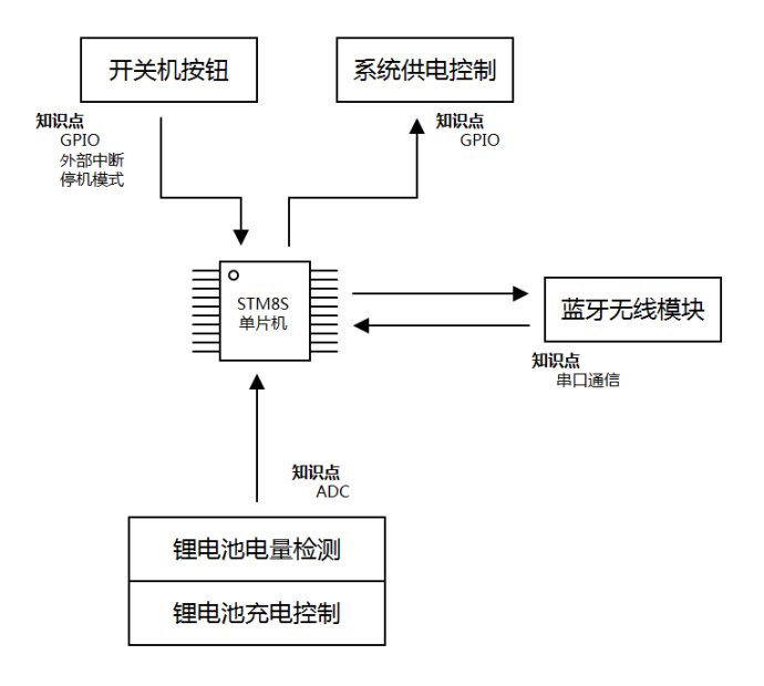 STM8S单片机入门(前言)