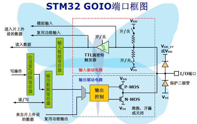 STM32单片机学习笔记（一）