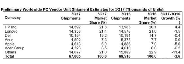 Gartner：第三季度全球PC出货量下滑3.6%