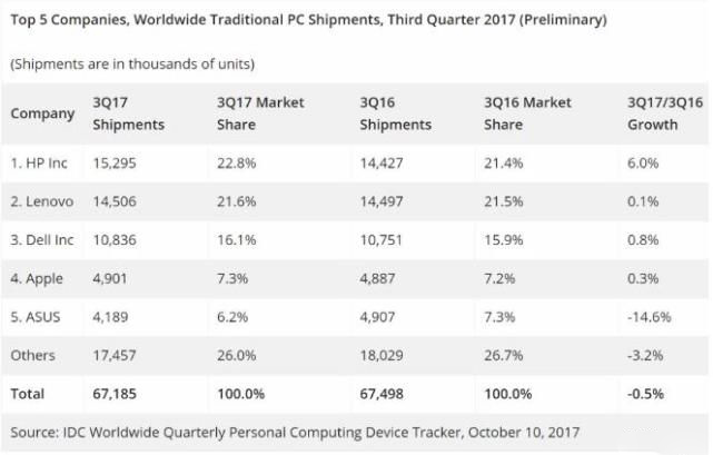 Gartner：第三季度全球PC出货量下滑3.6%