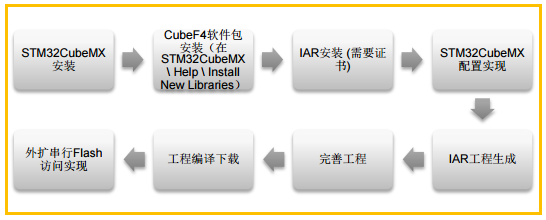 利用 QuadSPI 外扩串行 NOR Flash 的实现