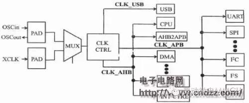浅析嵌入式MCU硬件设计相关要素