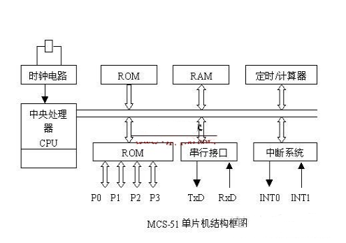 mcs-51单片机是由哪些部分组成的？