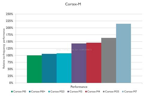 简述Cortex-M0—4各个优势