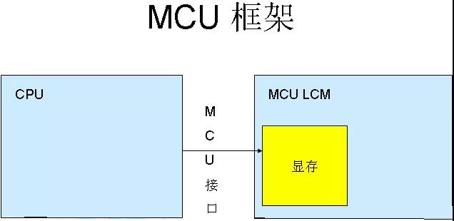 LCD的接口类型详解