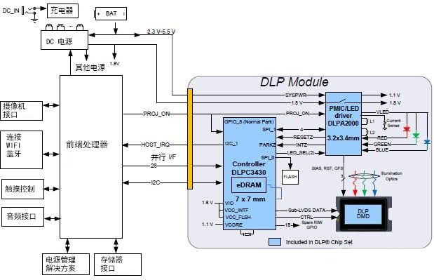 盘点DLP技术应用电路设计方面的注意事项