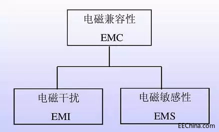 一文看懂电磁兼容EMC和电磁干扰EMI