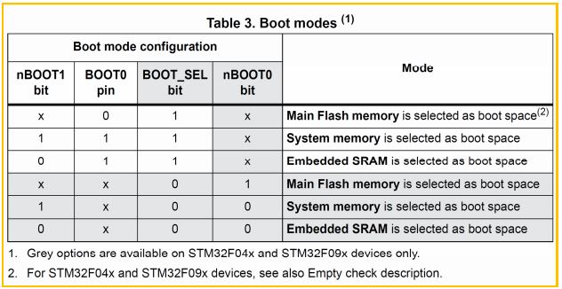 STM32F091 空片使用 System Bootloader 下载代码