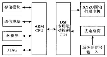 ARM+DSP的嵌入式四轴运动控制器设计