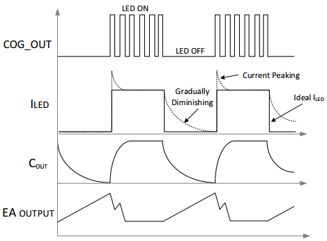 基于8位MCU的开关模式可调光LED驱动器解决方案 
