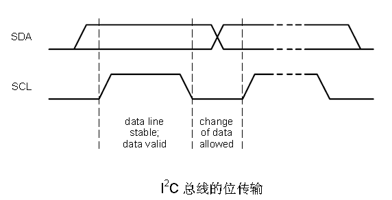 I2C总线信号时序总结
