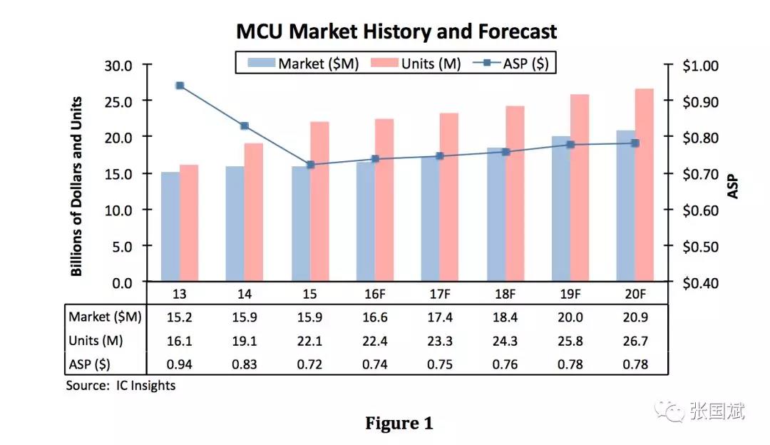 全球MCU市场走势的预测