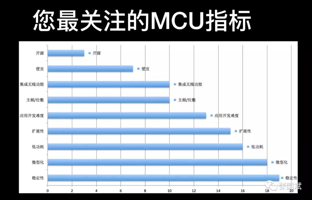 全球MCU市场走势的预测