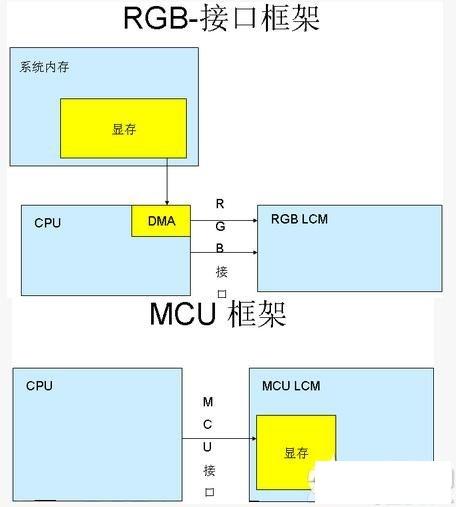 嵌入式彩色LCD六大连接方式详解