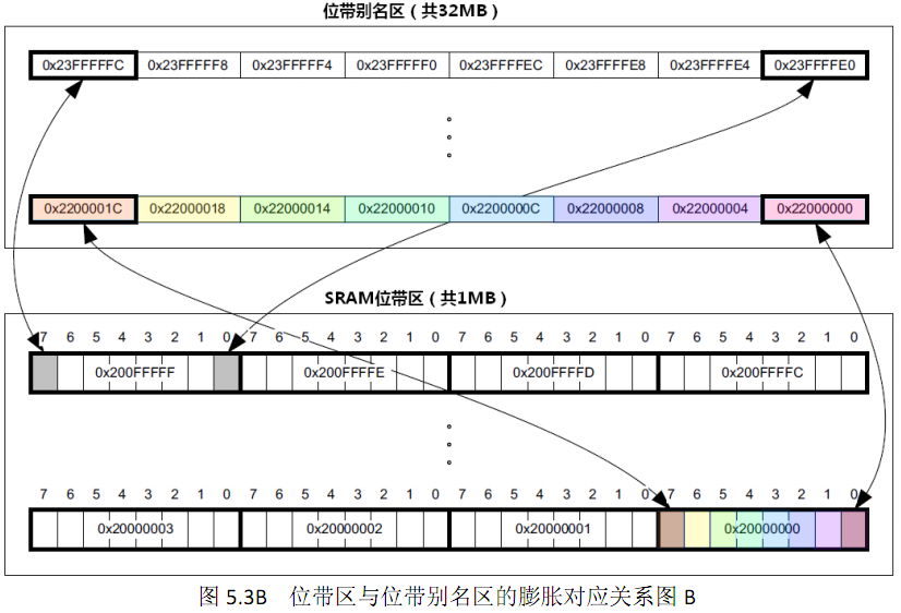 STM32中的位带(bit-band)操作