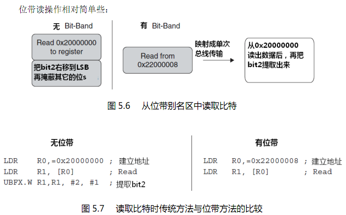 STM32中的位带(bit-band)操作