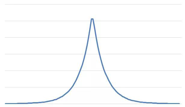 指数方式曲线图