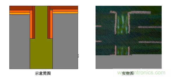 简单分析PCB孔无铜以及改善方法