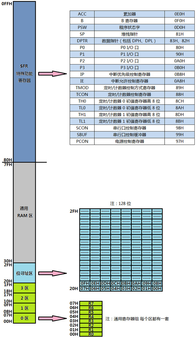 MCS-51单片机存储地址空间划分