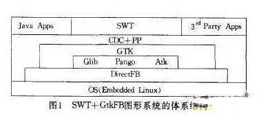 几种常用的嵌入式Linux GUI及其特点