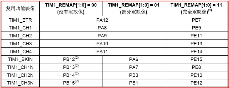 STM32之PWM波形输出配置总结