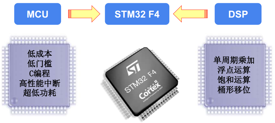stm32之内部功能