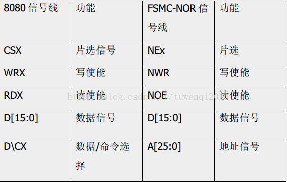 STM32之FSMC的液晶使用