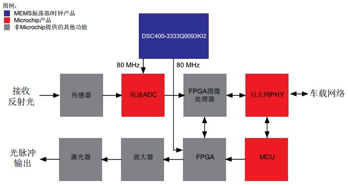 面向汽车应用的 Microchip MEMS振荡器和时钟产品