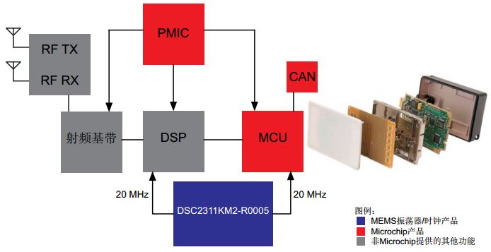 面向汽车应用的 Microchip MEMS振荡器和时钟产品