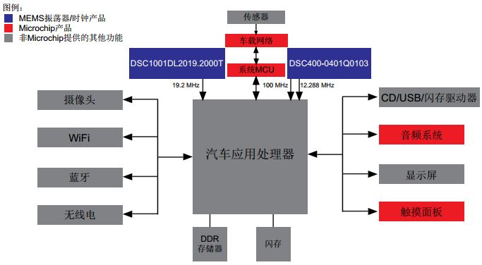 面向汽车应用的 Microchip MEMS振荡器和时钟产品